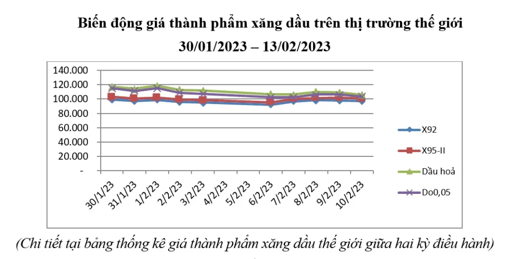 Giá nhiên liệu biến động liên tục trong thời gian qua do nhiều yếu tố
